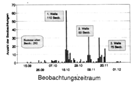 Beobachtung.gif (9598 Byte)